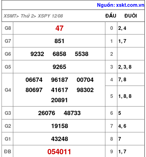 XSPY ngày 12-8-2024