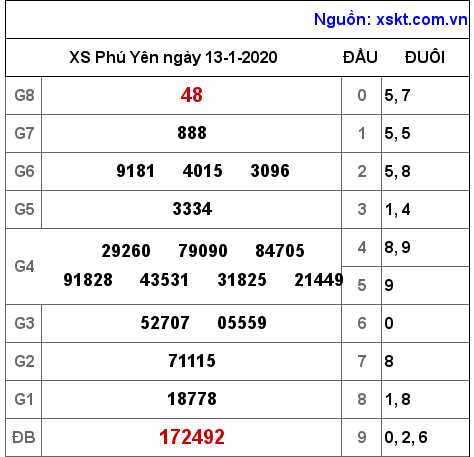 XSPY ngày 13-1-2020