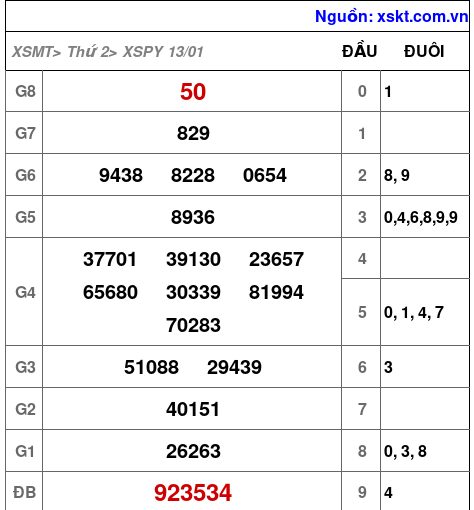 XSPY ngày 13-1-2025