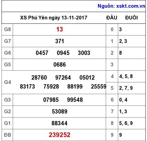 XSPY ngày 13-11-2017