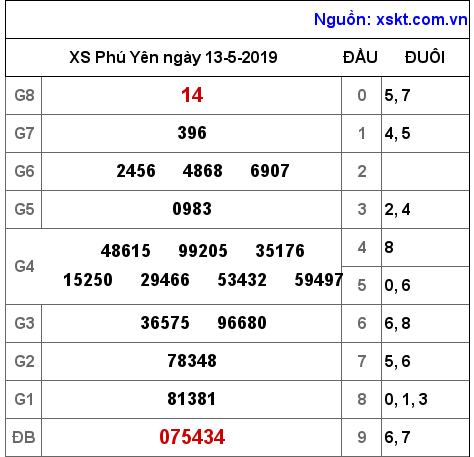 XSPY ngày 13-5-2019