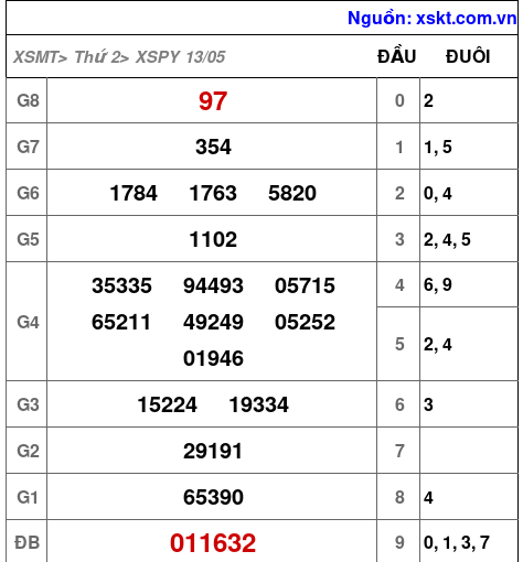 XSPY ngày 13-5-2024