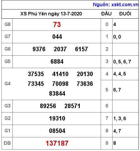 XSPY ngày 13-7-2020