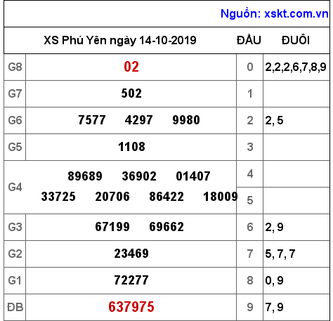 XSPY ngày 14-10-2019