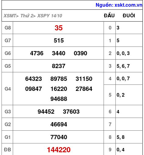 XSPY ngày 14-10-2024