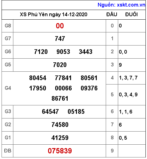 XSPY ngày 14-12-2020