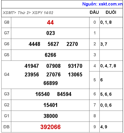 Kết quả XSPY ngày 14-2-2022