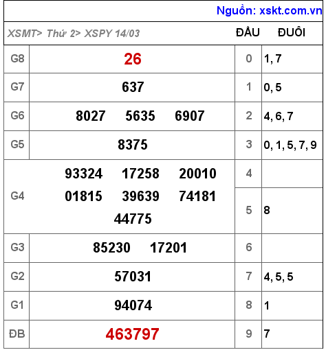 Kết quả XSPY ngày 14-3-2022