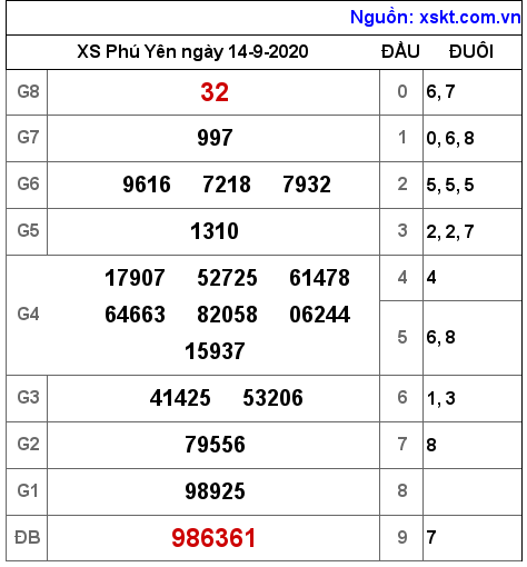 XSPY ngày 14-9-2020