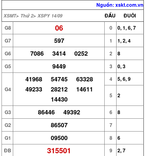 Kết quả XSPY ngày 14-9-2026