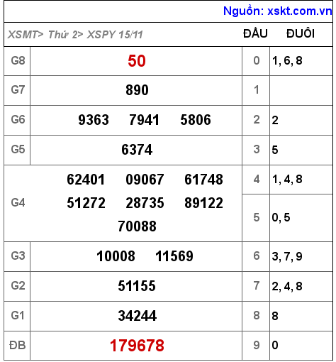 XSPY ngày 15-11-2021