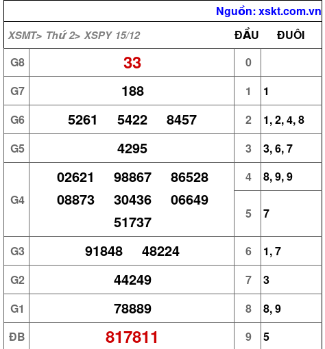XSPY ngày 15-12-2025 XSPY ngày 15-12-2025