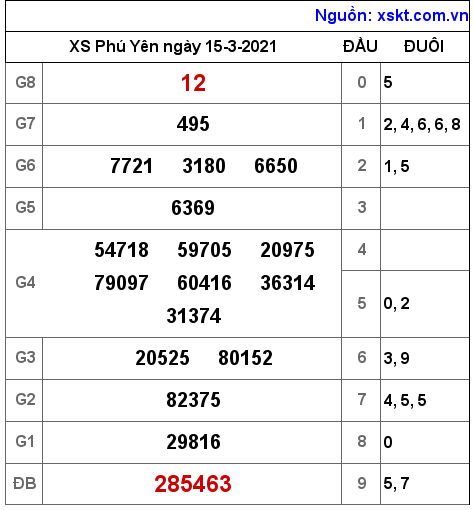 XSPY ngày 15-3-2021