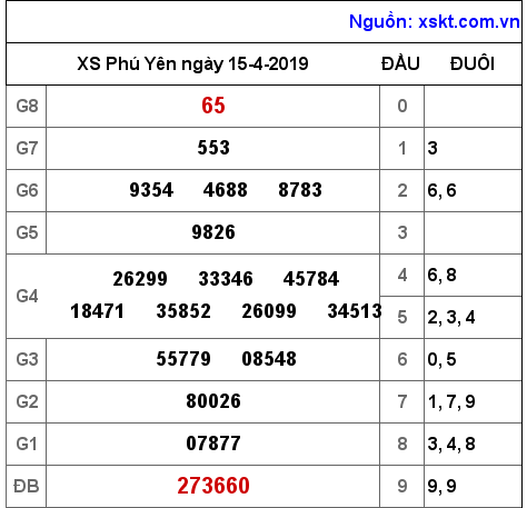 XSPY ngày 15-4-2019