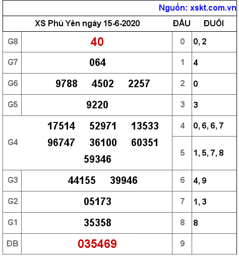 XSPY ngày 15-6-2020