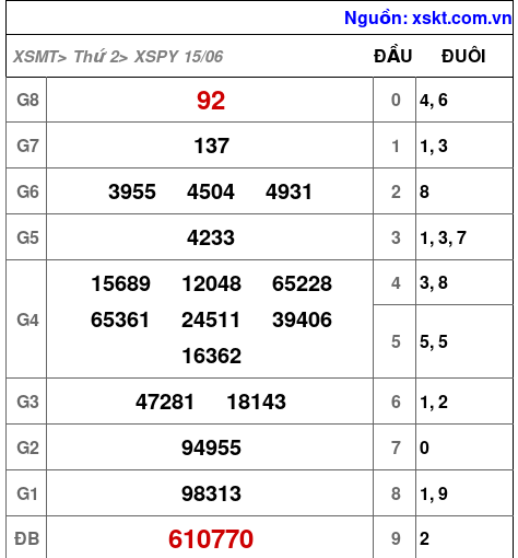 XSPY ngày 15-6-2026