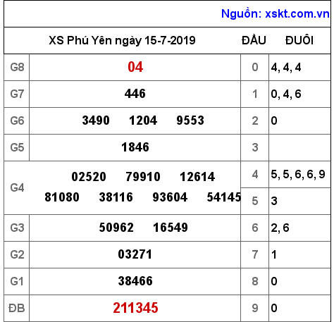 XSPY ngày 15-7-2019