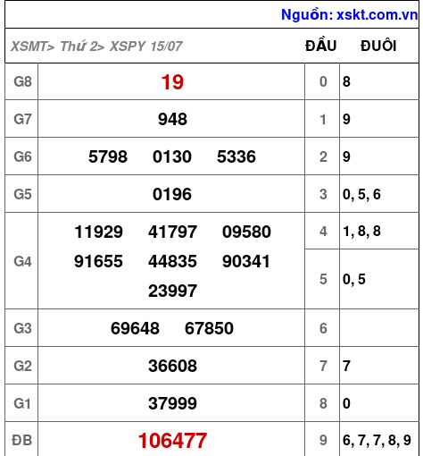 XSPY ngày 15-7-2024