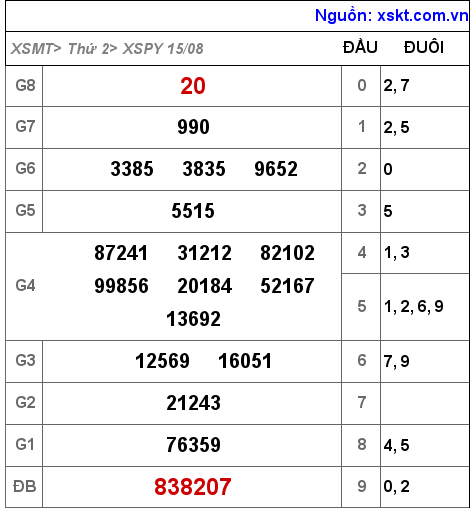 XSPY ngày 15-8-2022