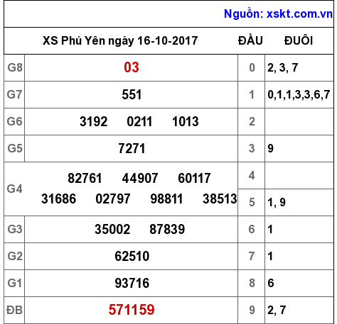 XSPY ngày 16-10-2017