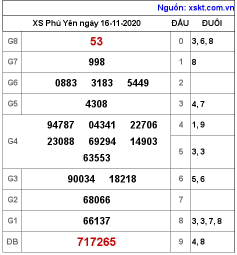 XSPY ngày 16-11-2020