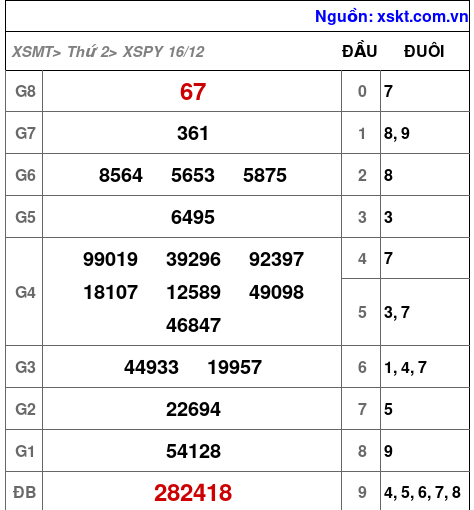 XSPY ngày 16-12-2024