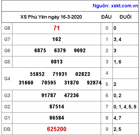 XSPY ngày 16-3-2020