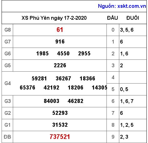 XSPY ngày 17-2-2020