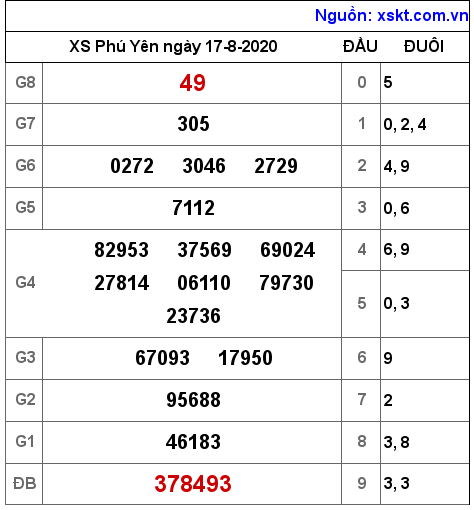 XSPY ngày 17-8-2020