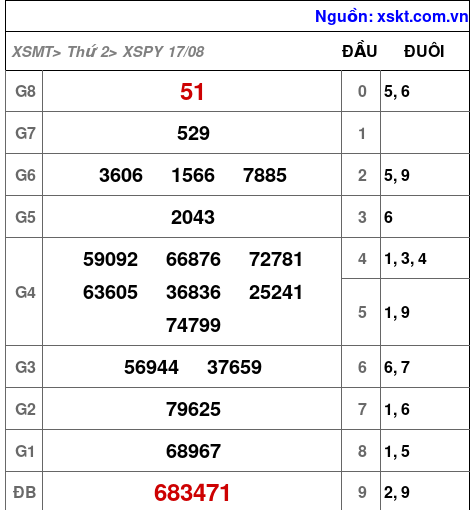 XSPY ngày 17-8-2026 XSPY ngày 17-8-2026