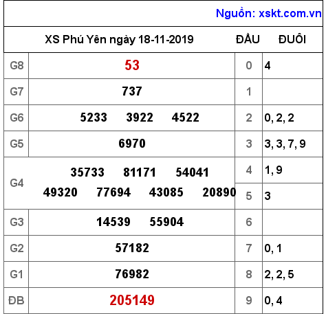 XSPY ngày 18-11-2019