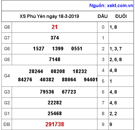 XSPY ngày 18-3-2019