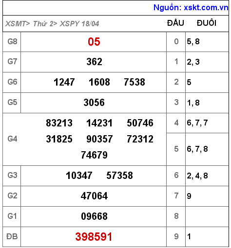 XSPY ngày 18-4-2022