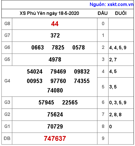 XSPY ngày 18-5-2020