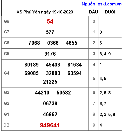 XSPY ngày 19-10-2020