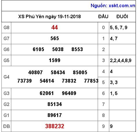 XSPY ngày 19-11-2018