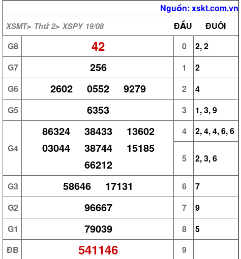 XSPY ngày 19-8-2024