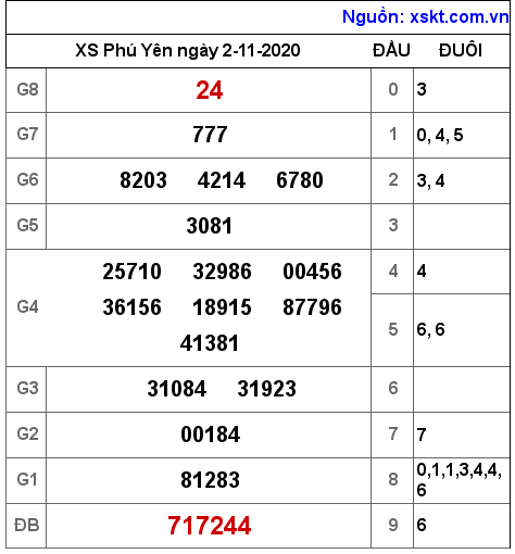 XSPY ngày 2-11-2020