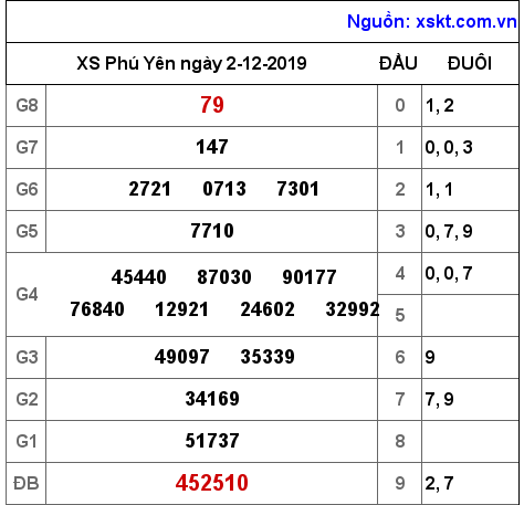 XSPY ngày 2-12-2019