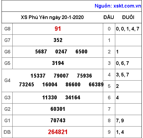 XSPY ngày 20-1-2020