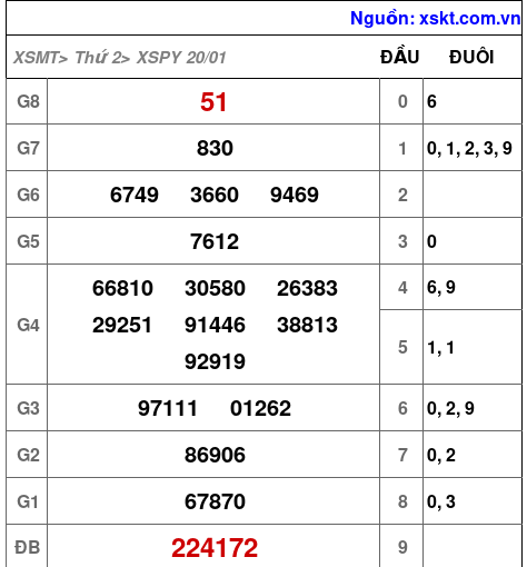 XSPY ngày 20-1-2025