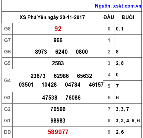 XSPY ngày 20-11-2017