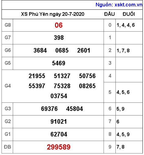 XSPY ngày 20-7-2020