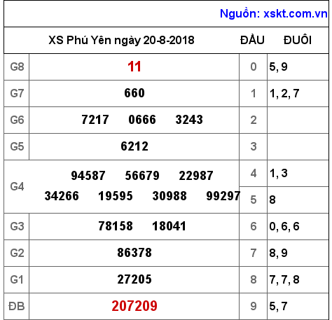 XSPY ngày 20-8-2018