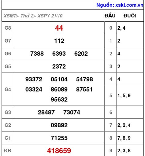 XSPY ngày 21-10-2024