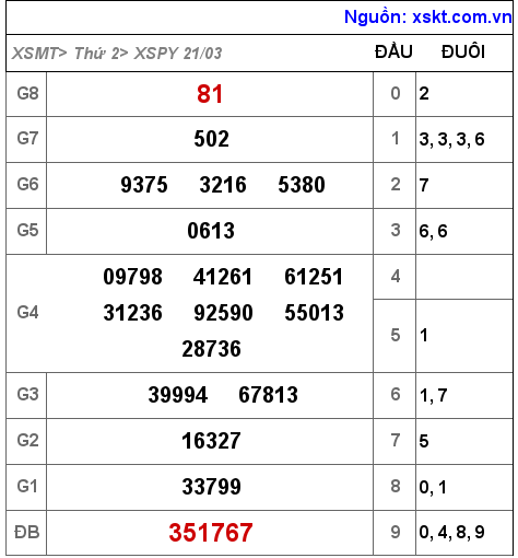 XSPY ngày 21-3-2022