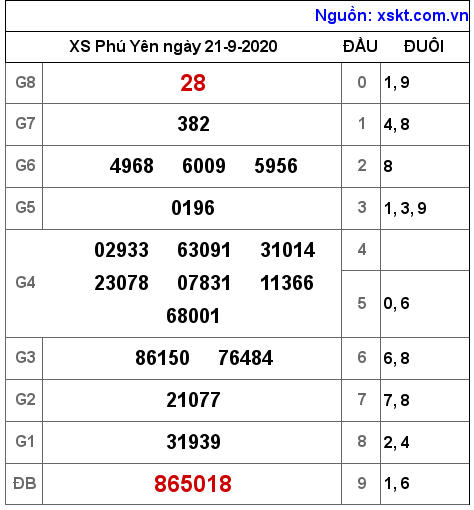 XSPY ngày 21-9-2020