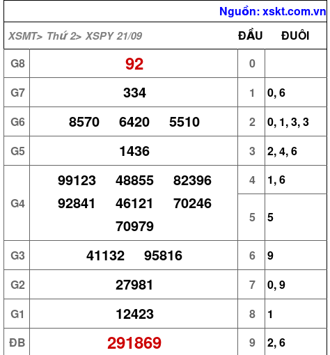 XSPY ngày 21-9-2026 XSPY ngày 21-9-2026