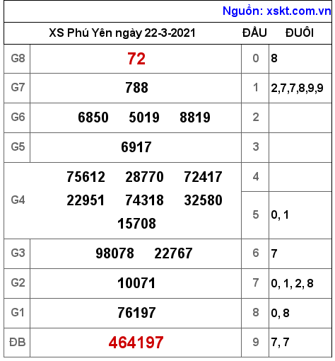 XSPY ngày 22-3-2021