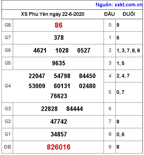 XSPY ngày 22-6-2020